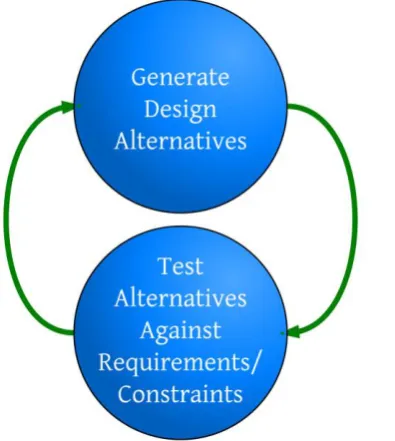 Figure 2-2: Design Process 