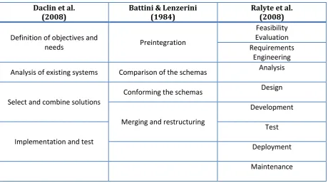 Table 3-2: Development stages