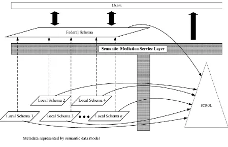 Figure 3-4: Semantic Conflict Resolution Ontology (Park and Ram, 2004) 