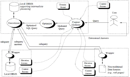 Figure 3-5: Context Interchange Framework (Goh et al., 1999) 