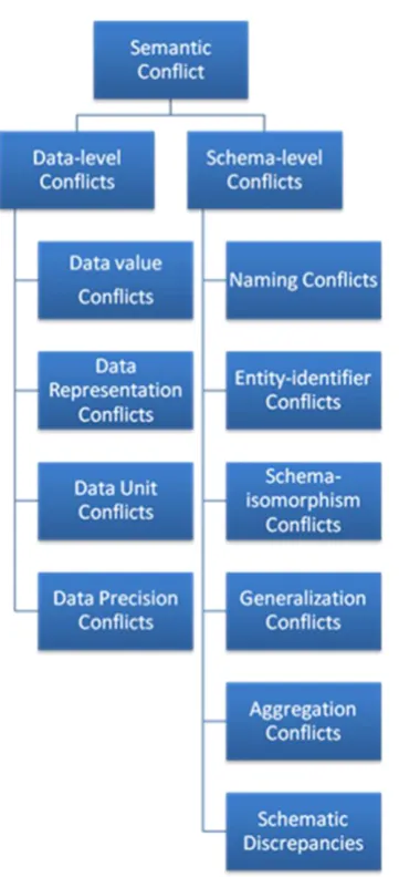 Figure 3-6: Semantic Conflict Categorization 