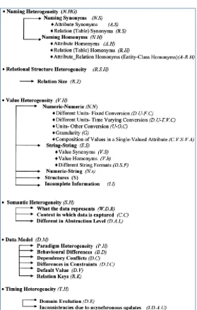 Figure 3-7: Framework for classifying heterogeneities   