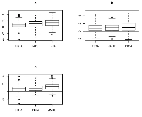 Figure 1: Boxplots of the log-eﬃciencies of our proposed MICA as compared to the three