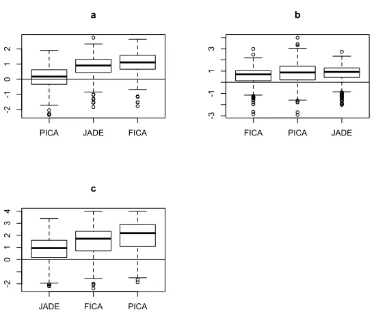 Figure 2: Boxplots of the log-eﬃciencies of our proposed MICA as compared to the three