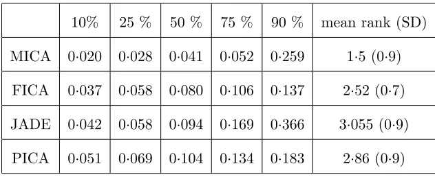 Table 1: Summary of Amari errors for the four methods for Case II: m = 3, (b) where two