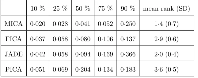 Table 2: Summary of Amari errors for the four methods for Case II: m = 3, (c) where the