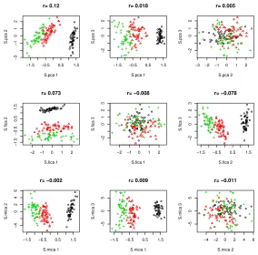 Figure 3: Scatterplots of the estimated hidden sources using PCA (ﬁrst row), FICA (second