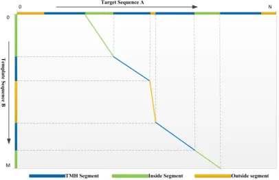Figure 1. The optimized alignment path derived by the dynamic programming algorithm. The aligned segments are marked using the polylines with the corresponding colors