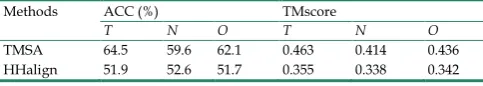 Table 1. Alignment accuracies comparing with HHalign 