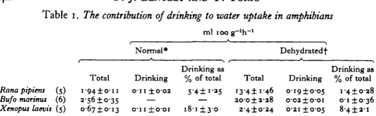 Table i. The contribution of drinking to water uptake in amphibians