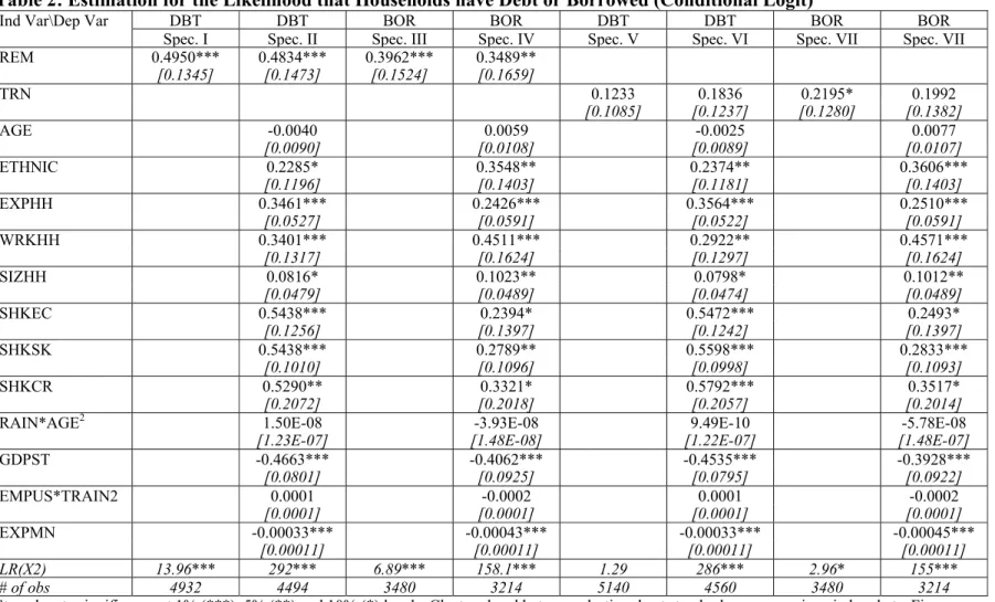 Table 2: Estimation for the Likelihood that Households have Debt or Borrowed (Conditional Logit) 