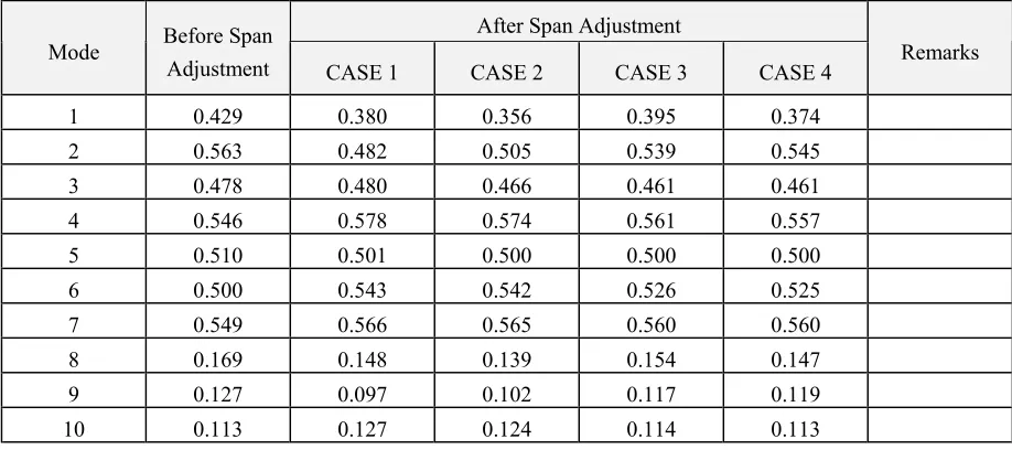 Table 3. Instability Ratio and Vibration Amplitude 
