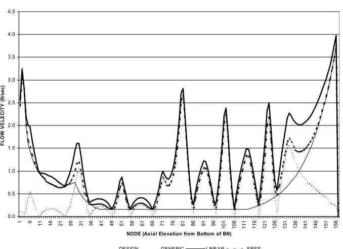Figure 2.  Cross Flow and Axial Flow Velocity Distribution