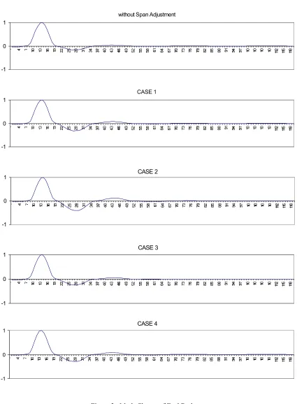 Figure 3.  Mode Shapes of Fuel Rod 