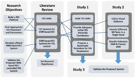 Figure 1.1. Research framework 