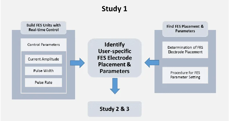 Figure 1.2. Framework of Study 1 