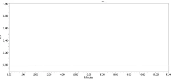 Fig.5.7 Chromatogram showing blank (mobile phase preparation) 