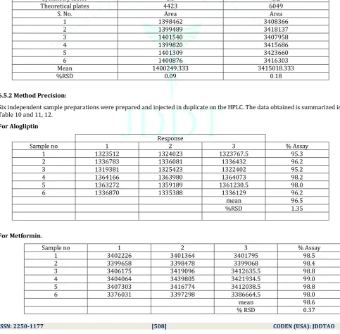 Table.7. Accuracy results for Metformin. 