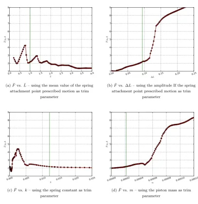 Figure 4.3.: Inﬂuence of several possible choices for the trim parameter on the mean aerodynamicforce F¯ on the piston