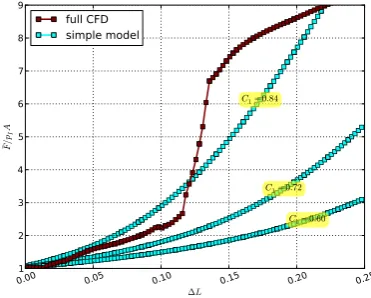 Figure 4.4.: Comparison of three versions of the simpliﬁed model to the solution of the full CFDmodel for two diﬀerent choices of the trim parameter