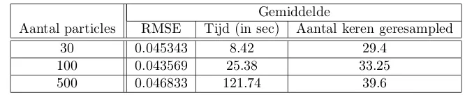 Tabel 6.2: Gemiddelden voor de normaal verdeelde ‘optimal importance function’