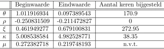 Tabel 6.8: Verandering van de onbekende parameters