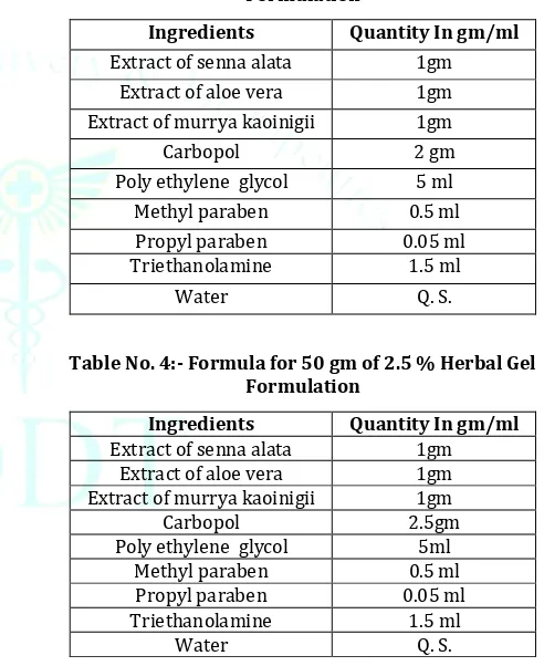 Table No. 3:- Formula for 50 gm of 2 % Herbal Gel Formulation 