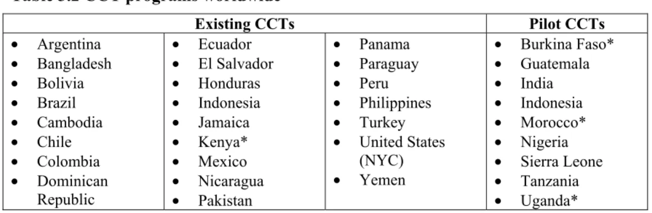 Table 3.2 CCT programs worldwide 