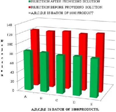 Figure 27.  Chart showing SQC analysis of data collected using Bar charts considering data  of rejection before and after implementation of stratagies