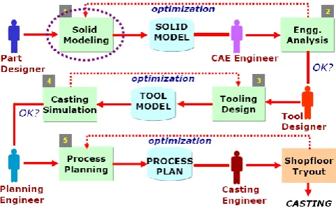 Figure 3. Solid model prepared in CATIA V5-R16  