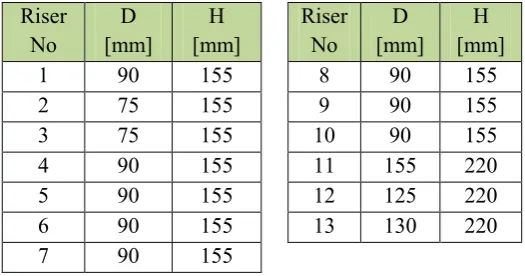 Figure 18. Solidification modulus results 