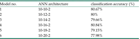 Table 2. Performance of various ANN architectures with 3 layers and 4 layers 