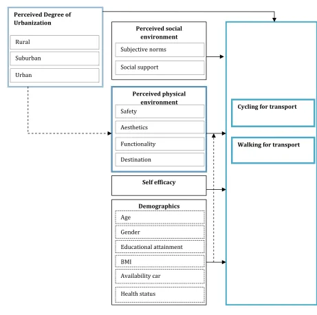 Figure 1 Conceptual model  