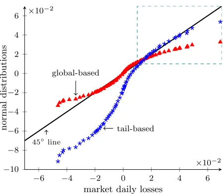 Figure 3.1:Q-Q Plots: global & tail-based normal approximations vs. realized losses with α = 95%.