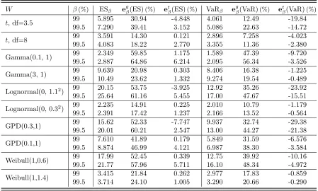 Table 3.1:Estimation errors of tail-based and global-based normal approximations, α = 95%.