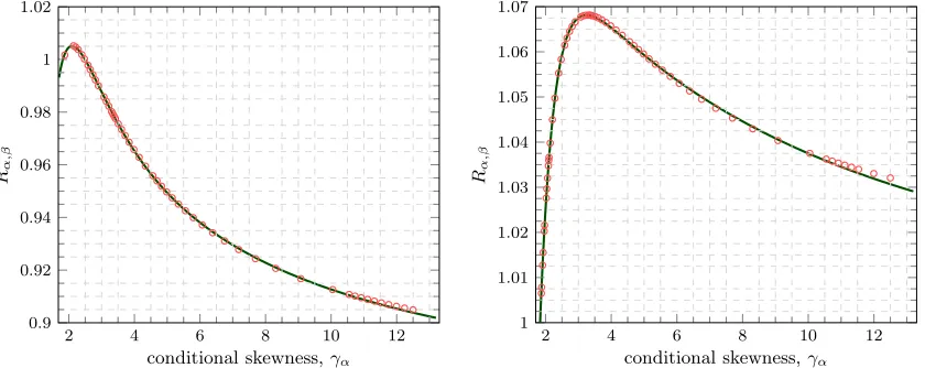 Figure 3.2:Scatter plots of Rα,βon γα with regression lines, α = 95%, β= 99% (left) & 99.5% (right).