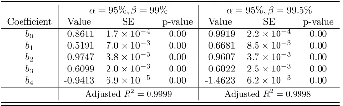 Table 3.2:Summary for regression models with α = 95%, β= 99% and α = 95%, β= 99.5%.