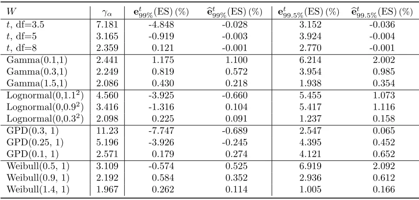 Table 3.3: Regression-adjusted errors for various heavy-tailed loss distributions, α = 95%.