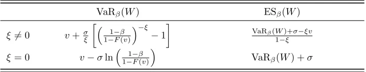 Table 3.4:EVT estimators for VaR and ES at β -level.