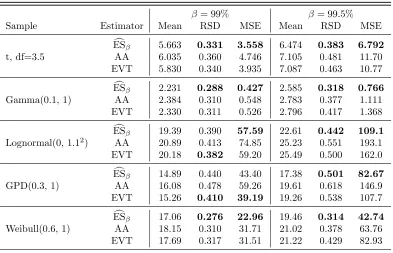 Table 3.5:Comparisons of our estimator, AA and EVT estimators for ES, (a).