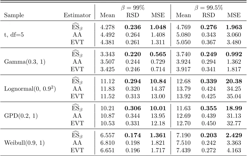 Table 3.6:Comparisons of our estimator, AA and EVT estimators for ES, (b).