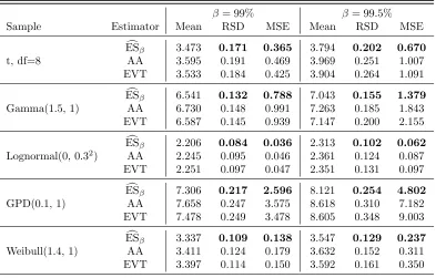 Table 3.7:Comparisons of our estimator, AA and EVT estimators for ES, (c).