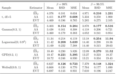 Table 3.8:Comparisons of our estimator, AA and EVT estimators for ES, (d).