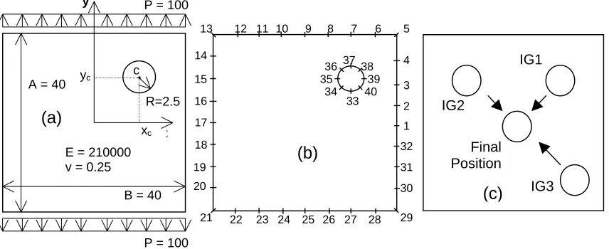 Fig. 5 - a) Initial position of hole. b) BE mesh. c) Result for various IGs 