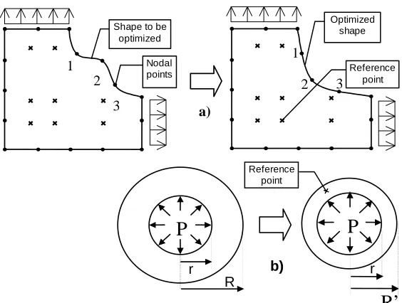 Fig. 1: a) Design variables: x and y coordinates of nodal points 1, 2 e 3 b) Design variable is the external radius R  
