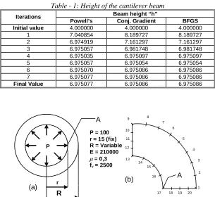 Table - 1: Height of the cantilever beam Beam height “h” 