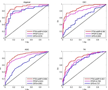 Figure 4. Performance of phosphorylation ROC curves in kinase group Atypical CK1, AGC and TK with different methods