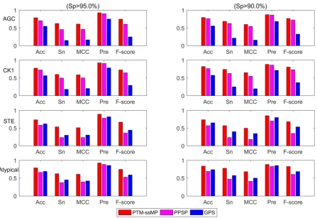 Figure 5. The Acc, Sn, MCC, Pre, F-score value comparison with different methods for kinase group AGC, CK1, STE and Atypical at two stringency levels