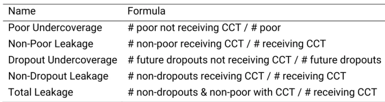 Table 3: Indicators Used in the Targeting Assessment 