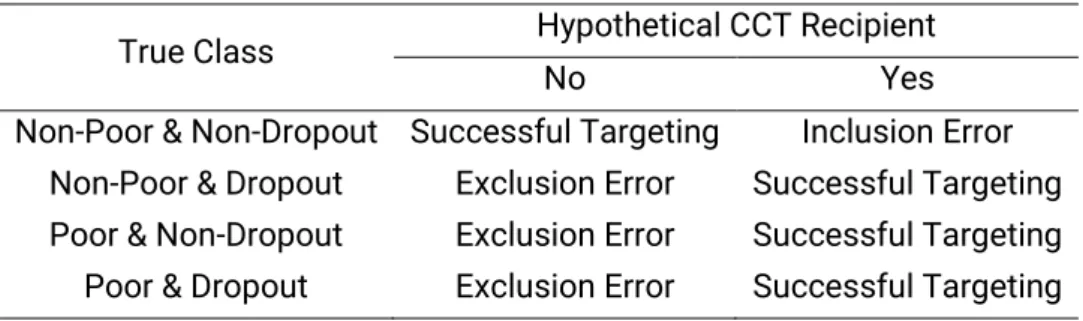 Table 4: Successful Targeting and Targeting Errors in a Context of Two Target Groups  True Class  Hypothetical CCT Recipient 